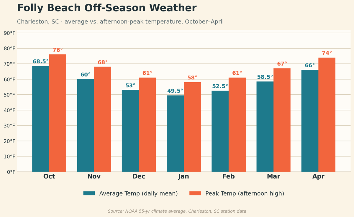 Folly beach off-season temperatures